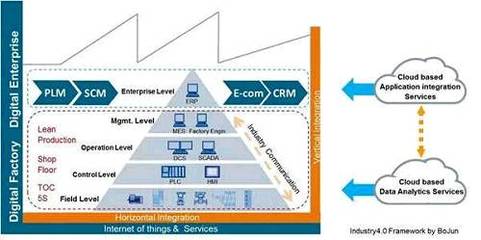 數(shù)字化工廠:工業(yè)4.0發(fā)展必經之路